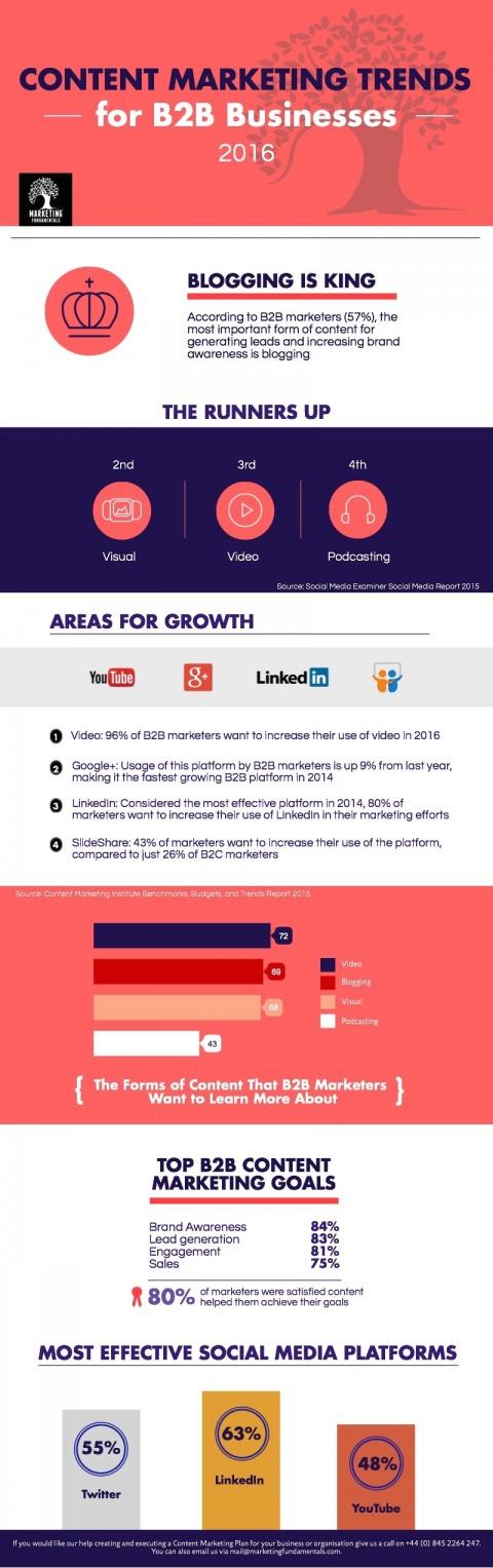 B2B Content Marketing Trends 2016